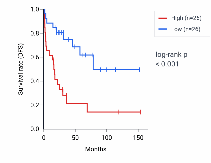 Kaplan&ndash;Meier survival curve for TSR3 RNA-high vs -low samples in ACC.