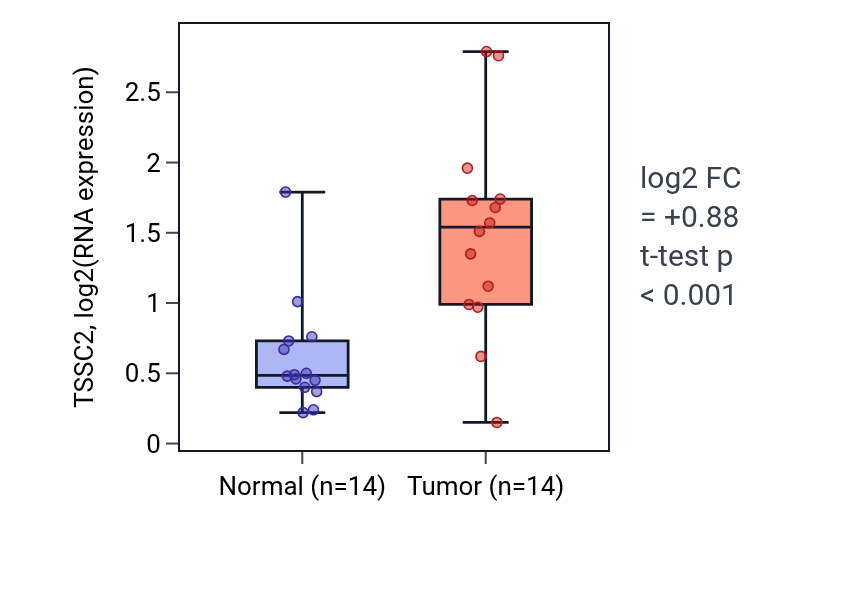 Tumor-vs-normal expression box plot for TSSC2 in KIRC.