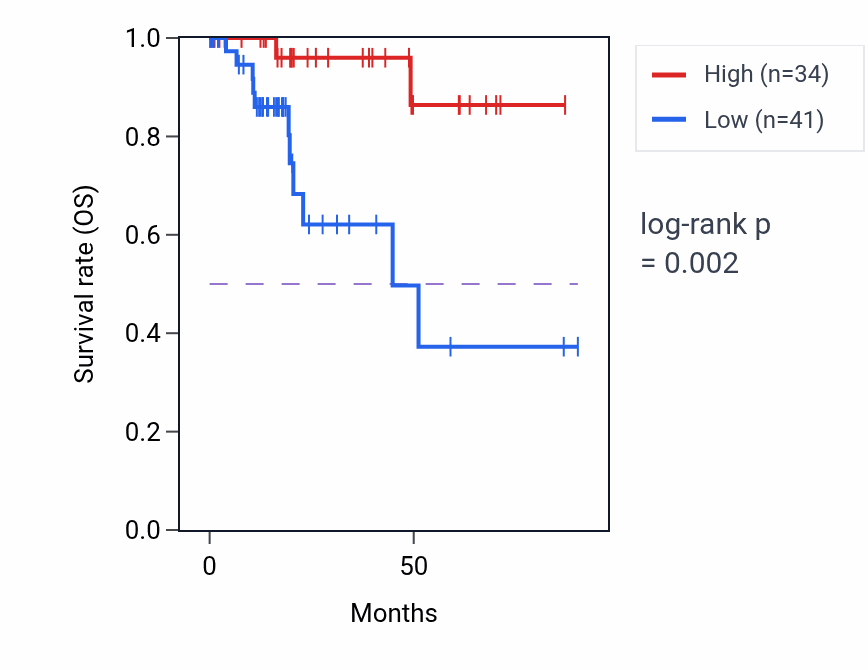 Kaplan&ndash;Meier survival curve for TSSK1A RNA expression in KIRP: high vs low expression groups.