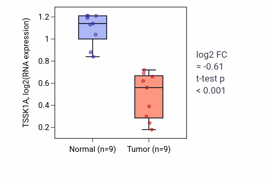 Tumor-vs-normal expression box plot for TSSK1A in THCA.