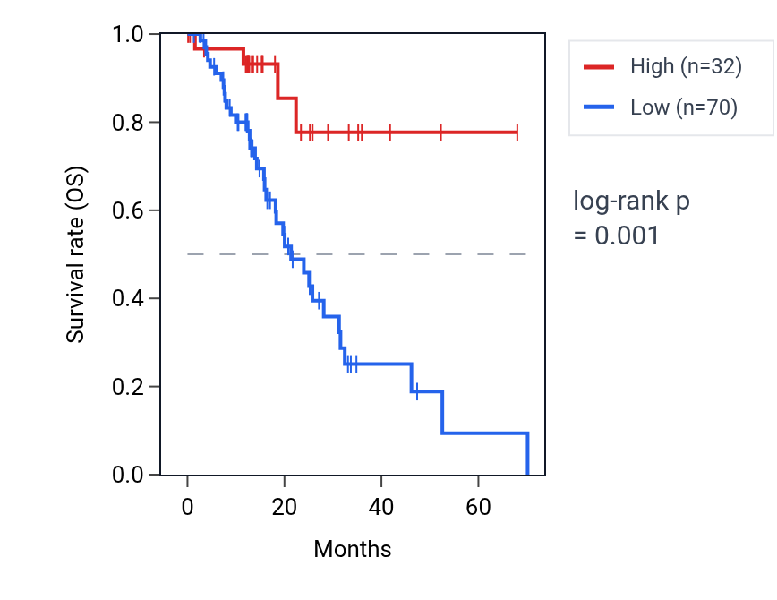 Kaplan&ndash;Meier survival curve for TSSK1B RNA expression in ESCA: high vs low expression groups.