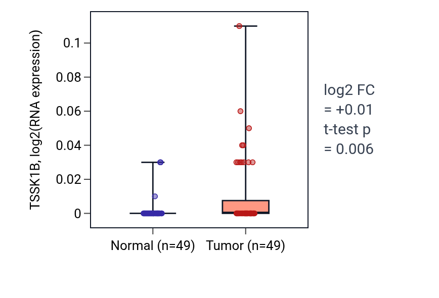 Tumor-vs-normal expression box plot for TSSK1B in LUSC.