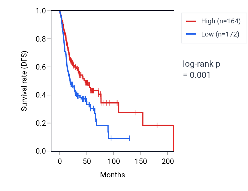 Kaplan&ndash;Meier survival curve for TSSK3 RNA expression in HNSC: high vs low expression groups.