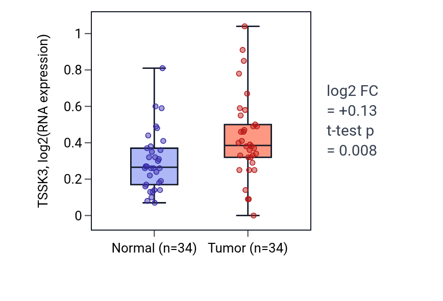 Tumor-vs-normal expression box plot for TSSK3 in COAD.