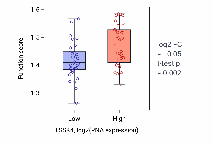 Box plot of Regulation of mRNA processing in TSSK4-low vs TSSK4-high samples in SOFT_TISSUE.