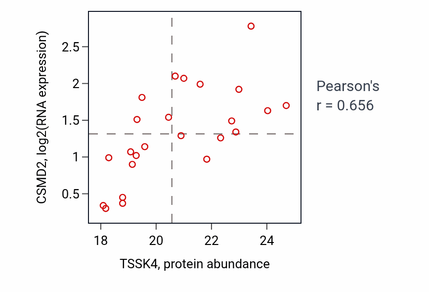 Per-sample scatter of TSSK4 vs CSMD2 in LUAD (Pearson r = 0.66).