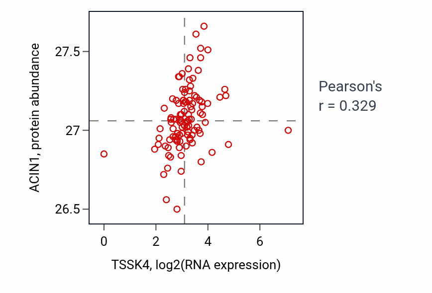 Per-sample scatter of TSSK4 vs ACIN1 in HNSC (Pearson r = 0.33).