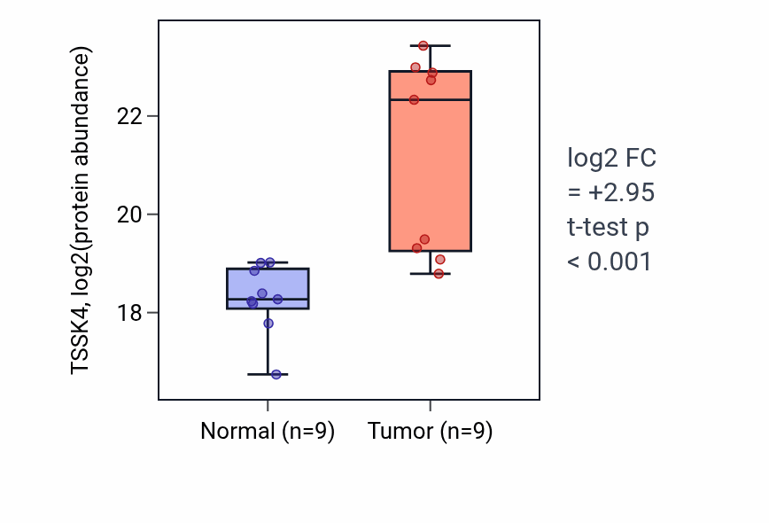 Tumor-vs-normal mass-spec protein box plot for TSSK4 in LUAD.