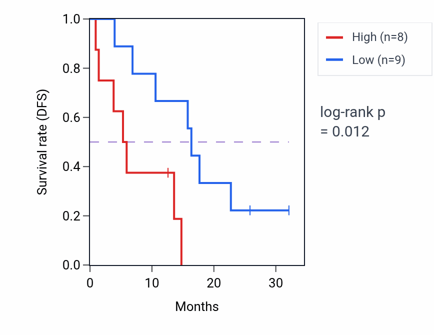 Kaplan&ndash;Meier survival curve for TSSK4 mass-spec protein-high vs -low samples in GBM.