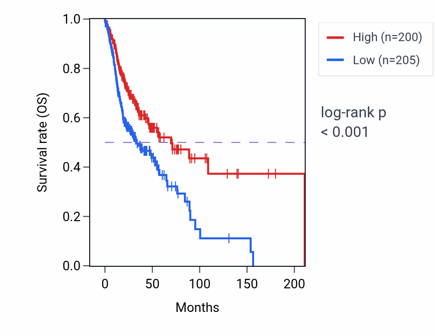Kaplan&ndash;Meier survival curve for TSSK4 RNA-high vs -low samples in HNSC.