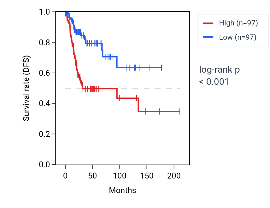 Kaplan&ndash;Meier survival curve for TSSK5P RNA expression in CESC: high vs low expression groups.