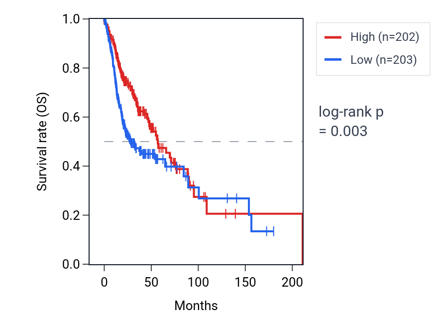 Kaplan&ndash;Meier survival curve for TSSK6 RNA expression in HNSC: high vs low expression groups.