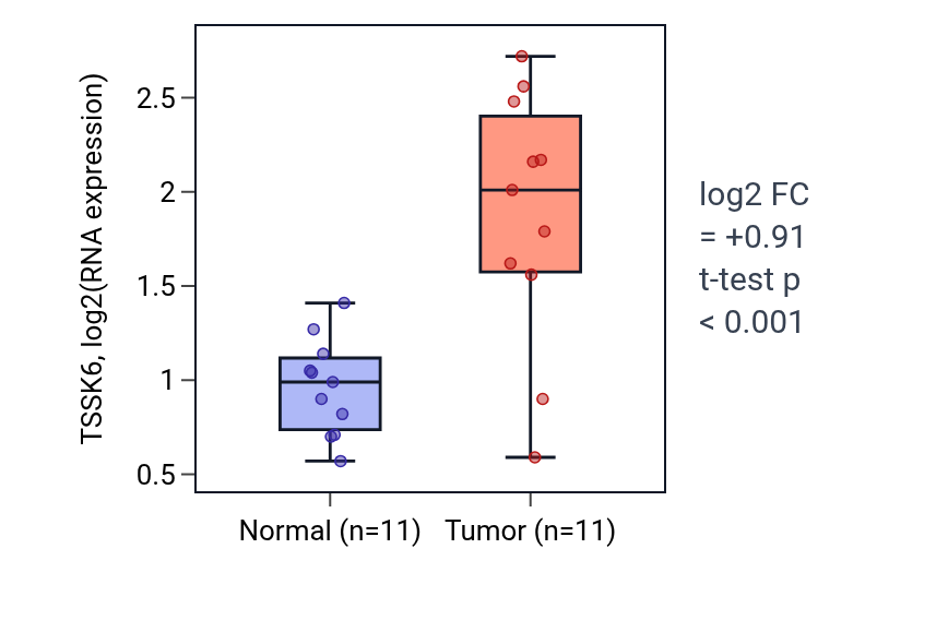 Tumor-vs-normal expression box plot for TSSK6 in HNSC.