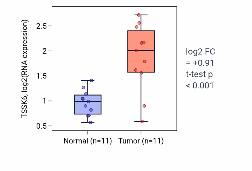 Tumor-vs-normal expression box plot for TSSK6 RNA in HNSC.