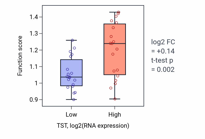 Box plot of Sulfur amino acid catabolic process in TST-low vs TST-high samples in BONE.