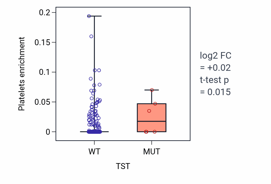 Box plot of Platelets in TST-low vs TST-high samples in BLCA.
