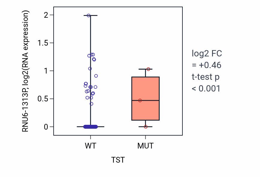 Box plot of RNU6-1313P in TST-low vs TST-high samples in LUAD.