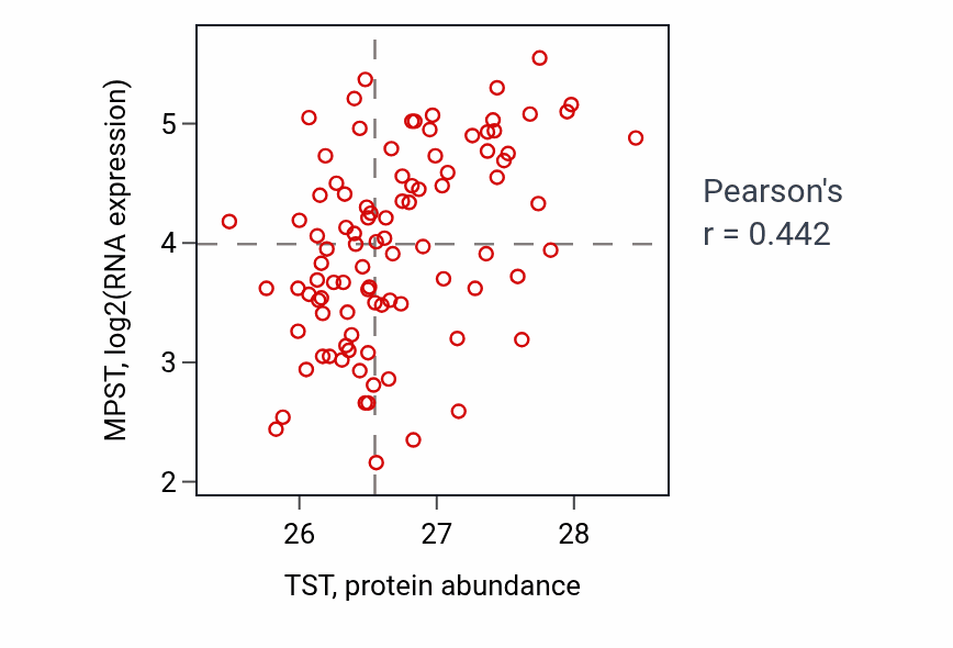 Per-sample scatter of TST vs MPST in UCEC (Pearson r = 0.44).