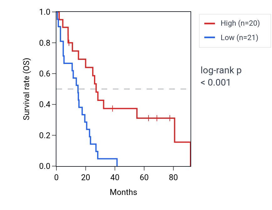Kaplan&ndash;Meier survival curve for TST RNA expression in MESO: high vs low expression groups.