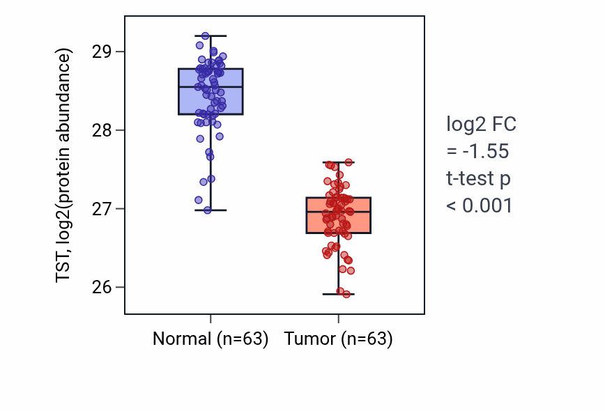 Tumor-vs-normal mass-spec protein box plot for TST in CCRCC.