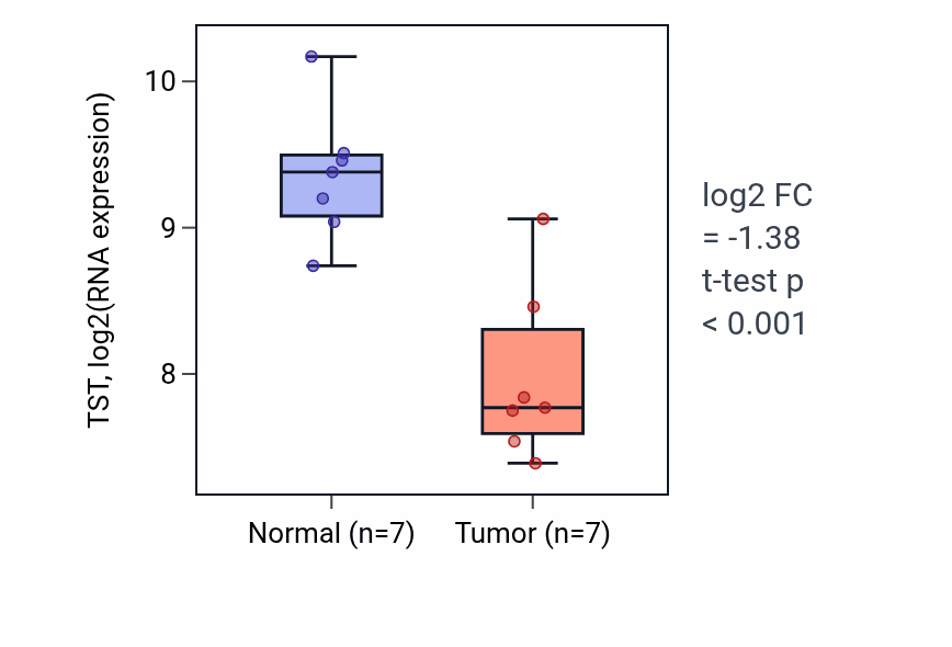 Tumor-vs-normal expression box plot for TST RNA in COAD.