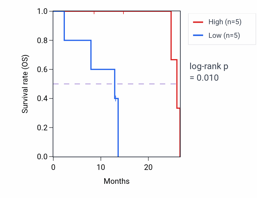 Kaplan&ndash;Meier survival curve for TST mass-spec protein-high vs -low samples in PDAC.