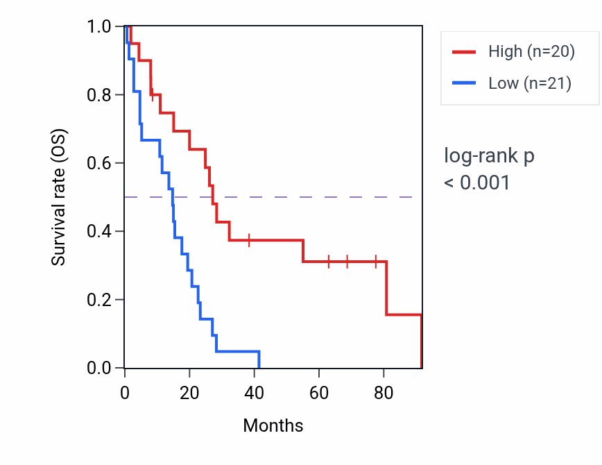 Kaplan&ndash;Meier survival curve for TST RNA-high vs -low samples in MESO.