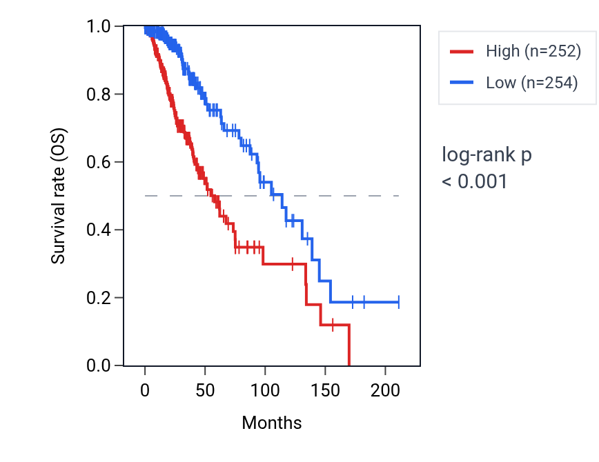 Kaplan&ndash;Meier survival curve for TSTD1 RNA expression in LGG: high vs low expression groups.