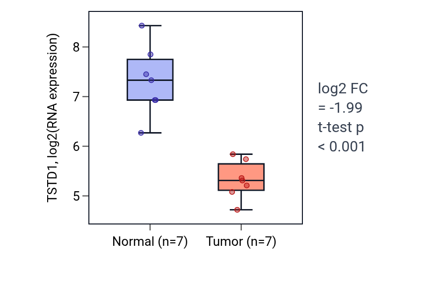 Tumor-vs-normal expression box plot for TSTD1 in KICH.