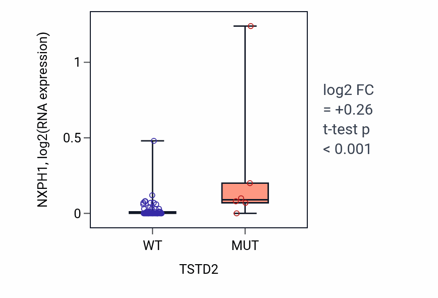 Box plot of NXPH1 in TSTD2-low vs TSTD2-high samples in BLOOD_Lymphoma.