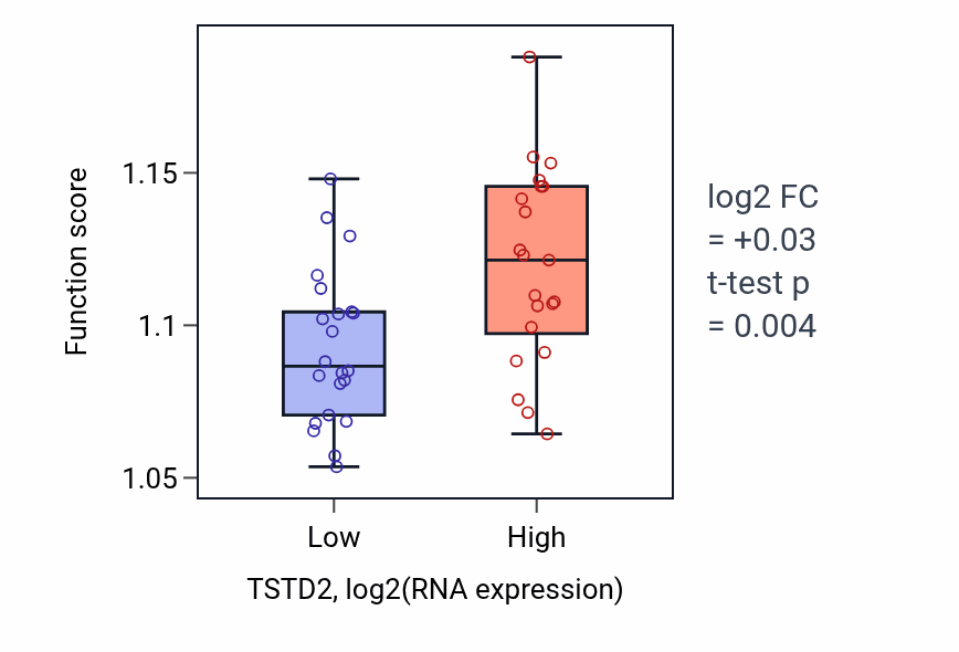 Box plot of Regulation of organelle assembly in TSTD2-low vs TSTD2-high samples in UPPER_AERODIGESTIVE_TRACT.