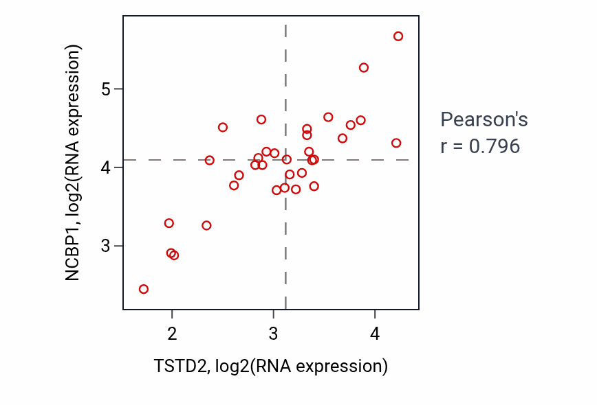 Per-sample scatter of TSTD2 vs NCBP1 in KIDNEY (Pearson r = 0.80).