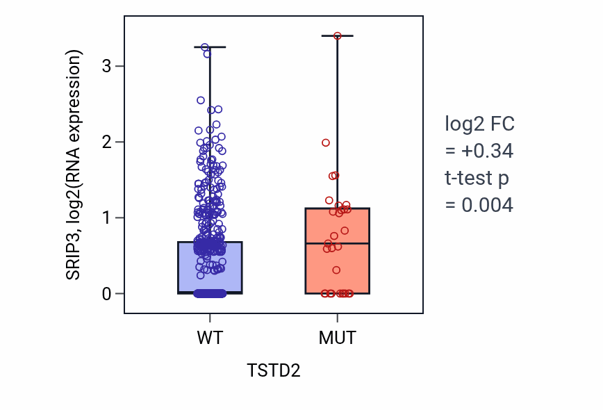 Box plot of SRIP3 in TSTD2-low vs TSTD2-high samples in UCEC.