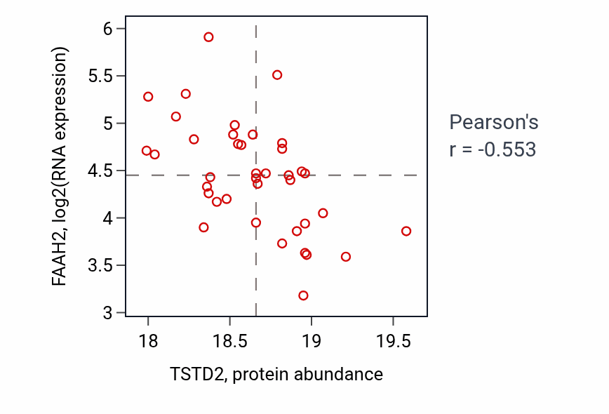 Per-sample scatter of TSTD2 vs FAAH2 in PDAC (Pearson r = -0.55).