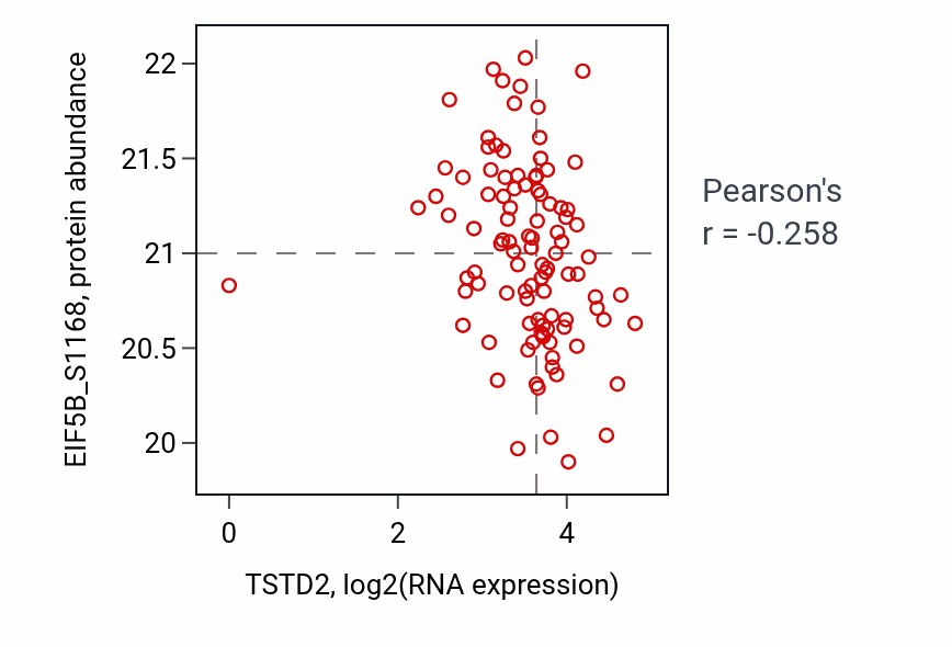 Per-sample scatter of TSTD2 vs EIF5B_S1168 in HNSC (Pearson r = -0.26).