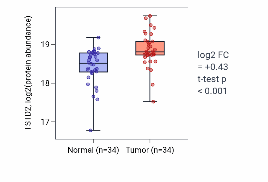 Tumor-vs-normal mass-spec protein box plot for TSTD2 in HNSC.