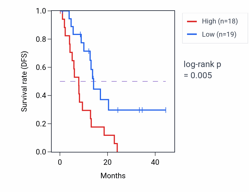 Kaplan&ndash;Meier survival curve for TSTD2 mass-spec protein-high vs -low samples in PDAC.