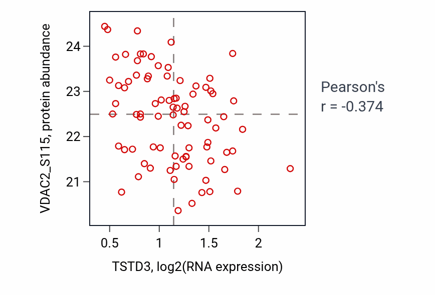 Per-sample scatter of TSTD3 vs VDAC2_S115 in OV (Pearson r = -0.37).