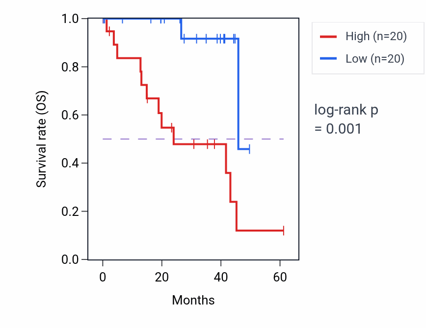 Kaplan&ndash;Meier survival curve for TSTD3 RNA-high vs -low samples in UVM.