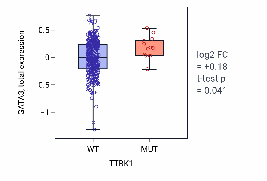 Box plot of GATA3 in TTBK1-low vs TTBK1-high samples in COAD.