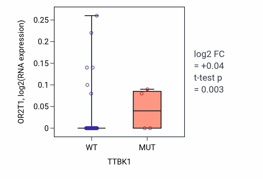 Box plot of OR2T1 in TTBK1-low vs TTBK1-high samples in SARC.