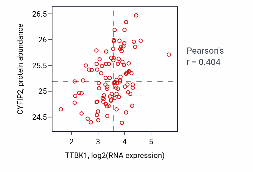 Per-sample scatter of TTBK1 vs CYFIP2 in GBM (Pearson r = 0.40).