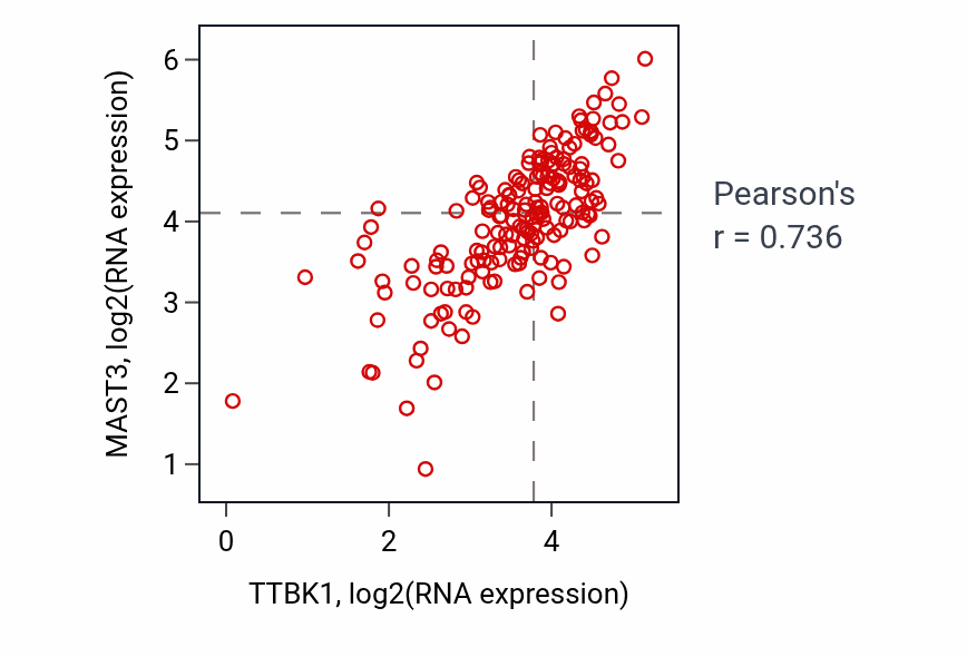 Per-sample scatter of TTBK1 vs MAST3 in PCPG (Pearson r = 0.74).