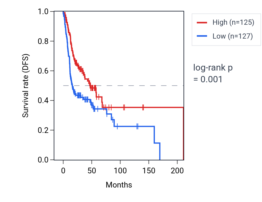 Kaplan&ndash;Meier survival curve for TTBK1 RNA expression in HNSC: high vs low expression groups.