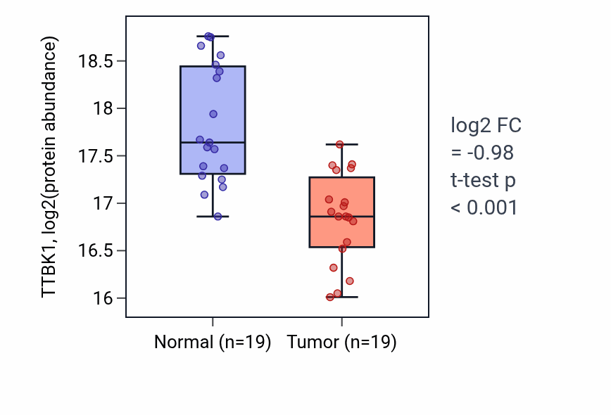 Tumor-vs-normal mass-spec protein box plot for TTBK1 in CCRCC.