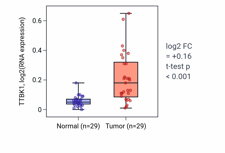 Tumor-vs-normal expression box plot for TTBK1 RNA in HNSC.