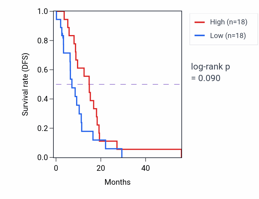 Kaplan&ndash;Meier survival curve for TTBK1 mass-spec protein-high vs -low samples in GBM.