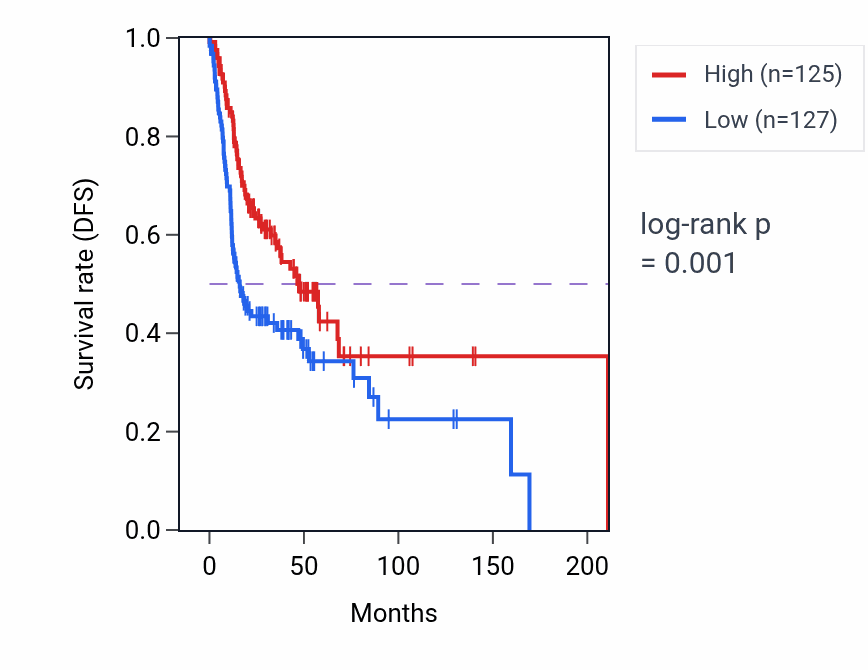 Kaplan&ndash;Meier survival curve for TTBK1 RNA-high vs -low samples in HNSC.