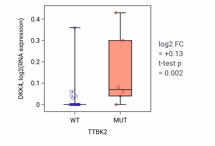 Box plot of DKK4 in TTBK2-low vs TTBK2-high samples in URINARY_TRACT.
