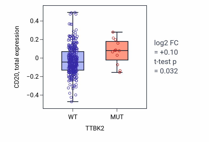 Box plot of CD20 in TTBK2-low vs TTBK2-high samples in BLCA.